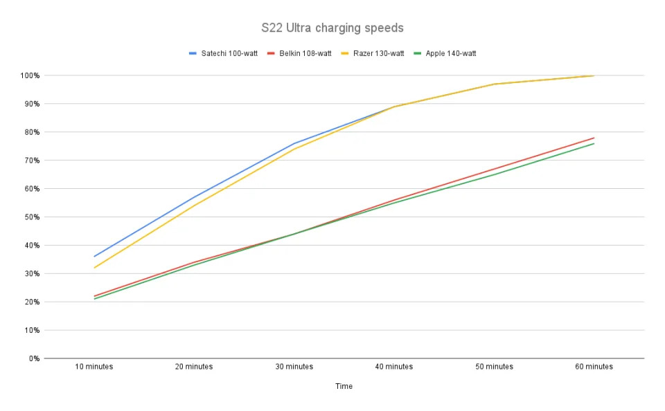 <p>Charging speeds for various 100-watt or higher power adapters when connected to a Galaxy S22 Ultra.</p>
