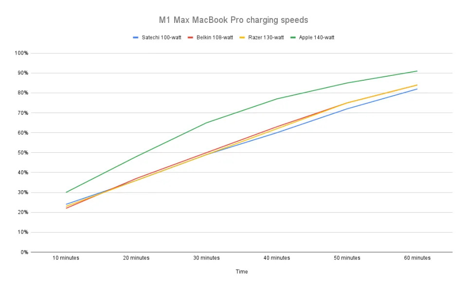 <p>Charging speeds for various 100-watt or higher power adapters when connected to a 16-inch M1 Max MacBook Pro.</p>
