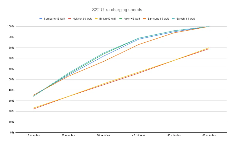 <p>Charging speeds for various 60-watt power adapters when connected to a Galaxy S22 Ultra.</p>
