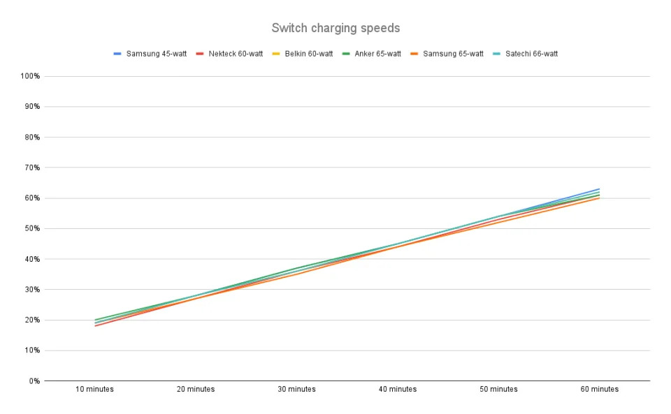 <p>Charging speeds for various 60-watt power adapters when connected to a Nintendo Switch.</p>
