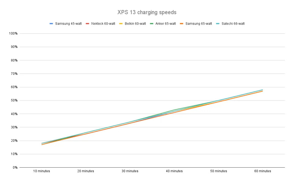 <p>Charging speeds for various 60-watt power adapters when connected to a Dell XPS 13.</p>
