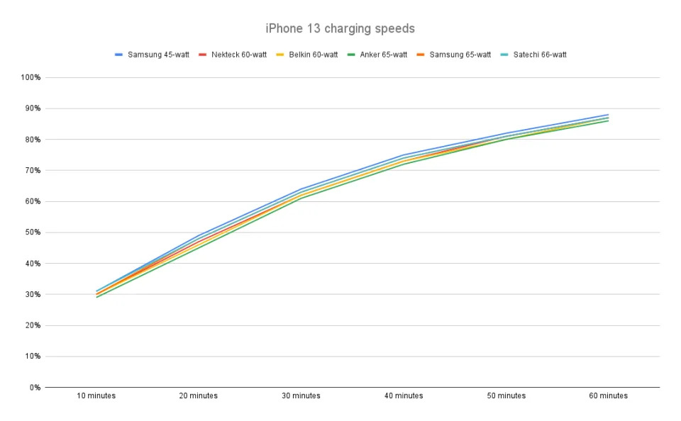 <p>Charging speeds for various 60-watt power adapters when connected to an iPhone 13. </p>
