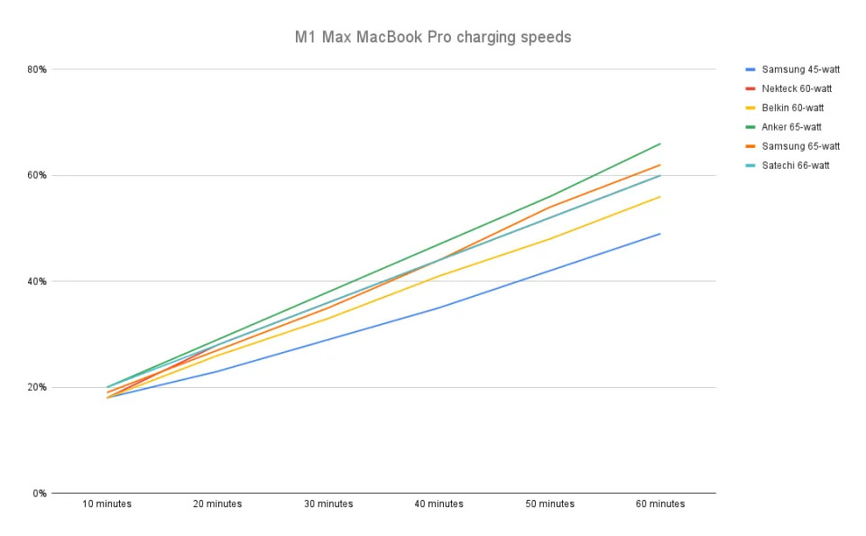 <p>Charging speeds for various 60-watt power adapters when connected to a 16-inch M1 Max MacBook Pro.</p>
